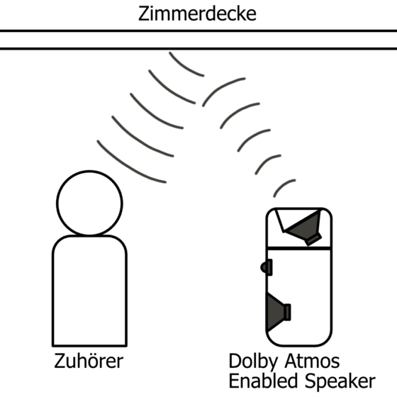 Zeichnung, wie der Schall von den Dolby Atmos Enabled Speakern an die Decke geleitet wird und von dort zur Zuhörer:in reflektiert wird.
